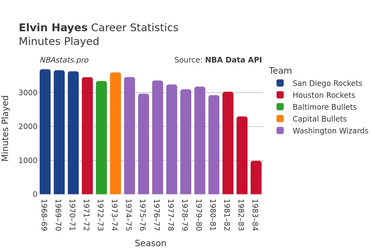 Elvin Hayes Minutes–Played Career Chart