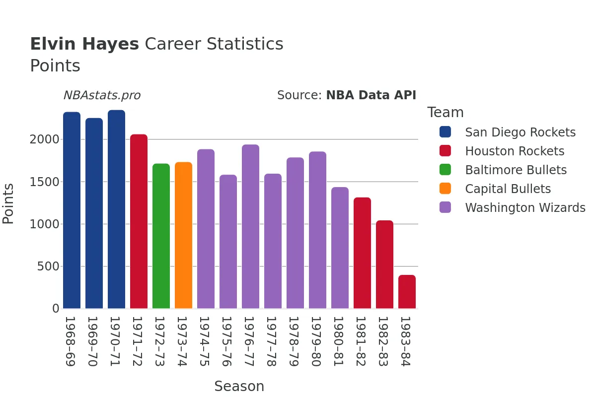 Elvin Hayes Points Career Chart