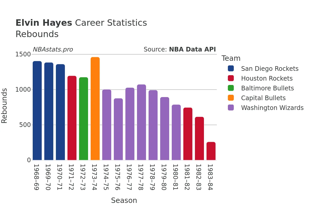 Elvin Hayes Rebounds Career Chart