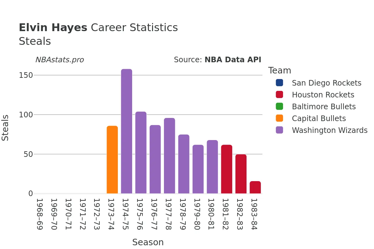 Elvin Hayes Steals Career Chart