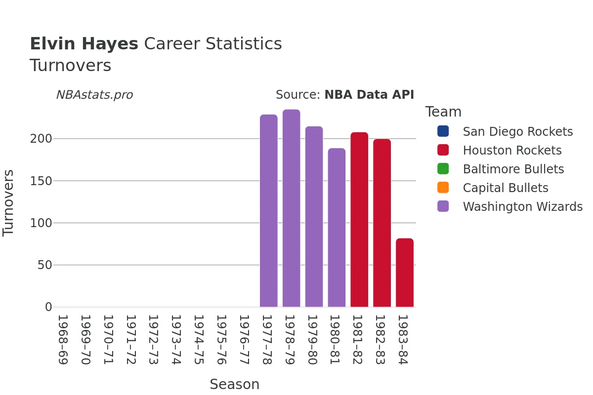 Elvin Hayes Turnovers Career Chart