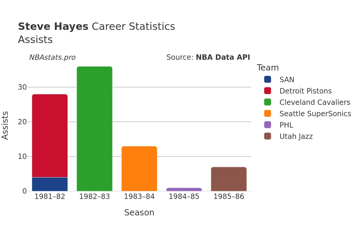 Steve Hayes Assists Career Chart