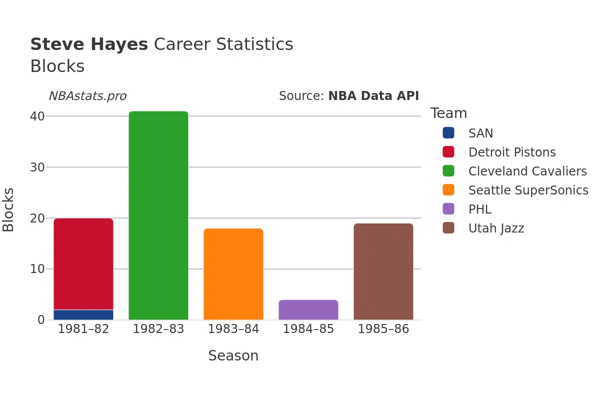 Steve Hayes Blocks Career Chart