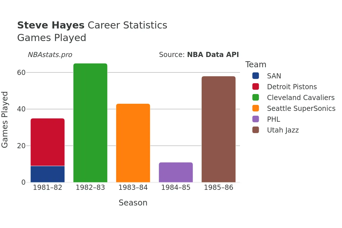 Steve Hayes Games–Played Career Chart