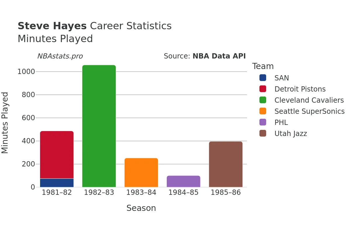 Steve Hayes Minutes–Played Career Chart