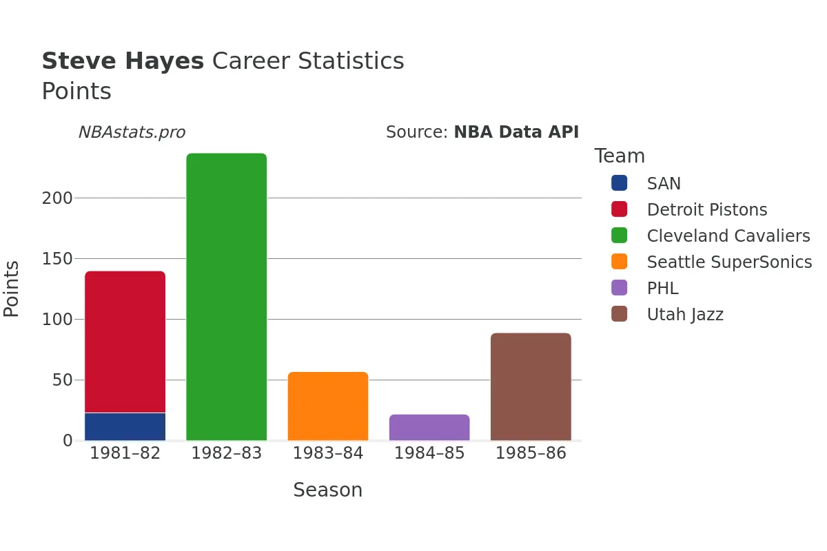 Steve Hayes Points Career Chart