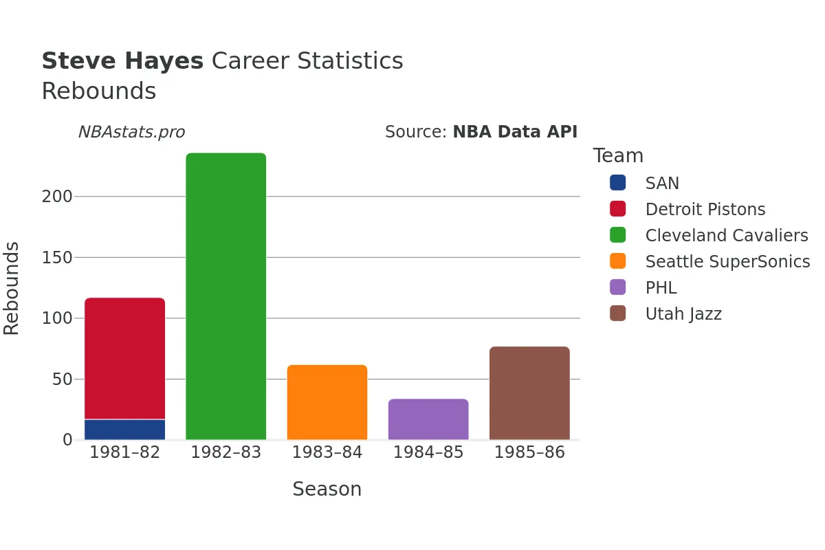 Steve Hayes Rebounds Career Chart