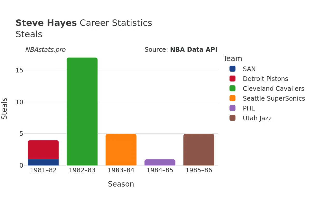 Steve Hayes Steals Career Chart