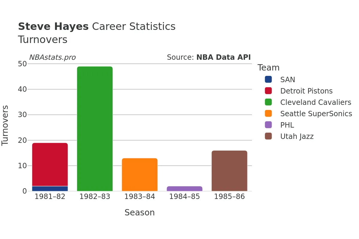 Steve Hayes Turnovers Career Chart