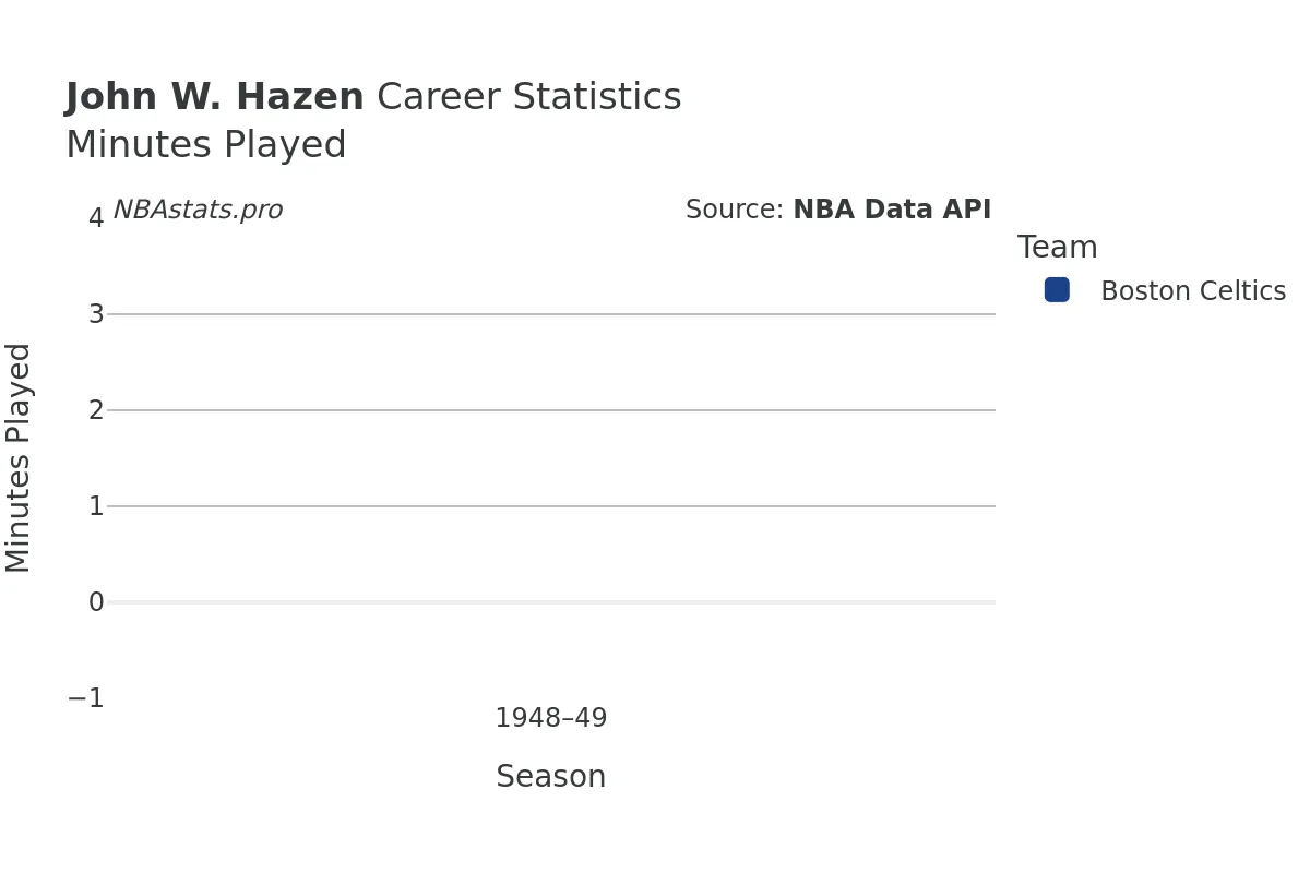 John W. Hazen Minutes–Played Career Chart