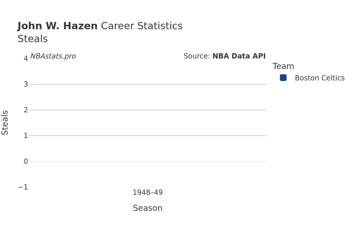 John W. Hazen Steals Career Chart