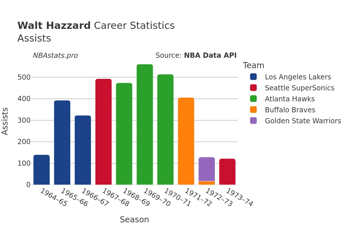 Walt Hazzard Assists Career Chart