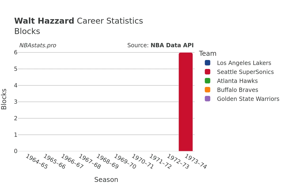 Walt Hazzard Blocks Career Chart