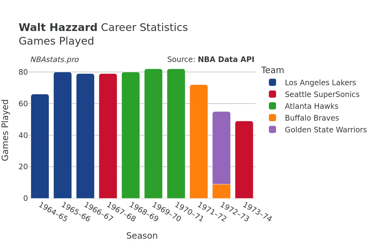 Walt Hazzard Games–Played Career Chart