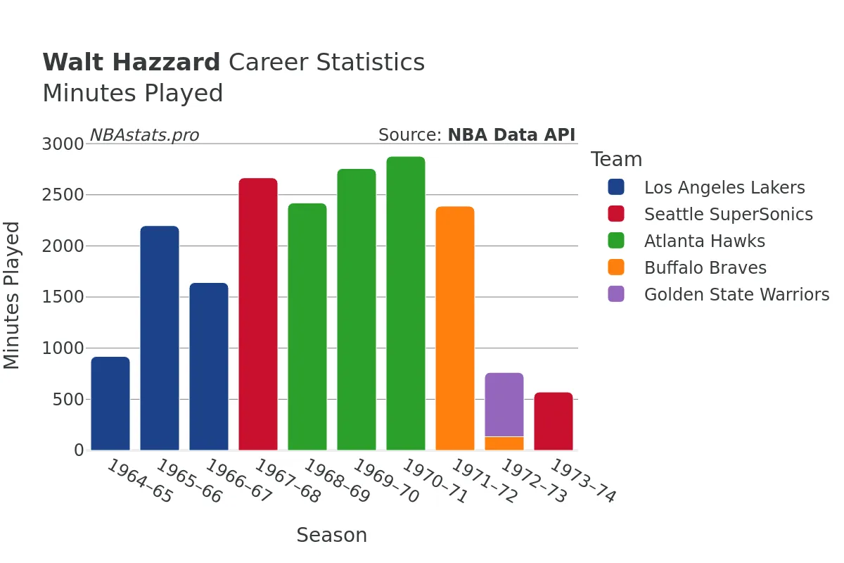 Walt Hazzard Minutes–Played Career Chart