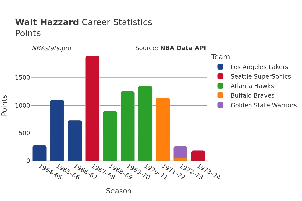 Walt Hazzard Points Career Chart