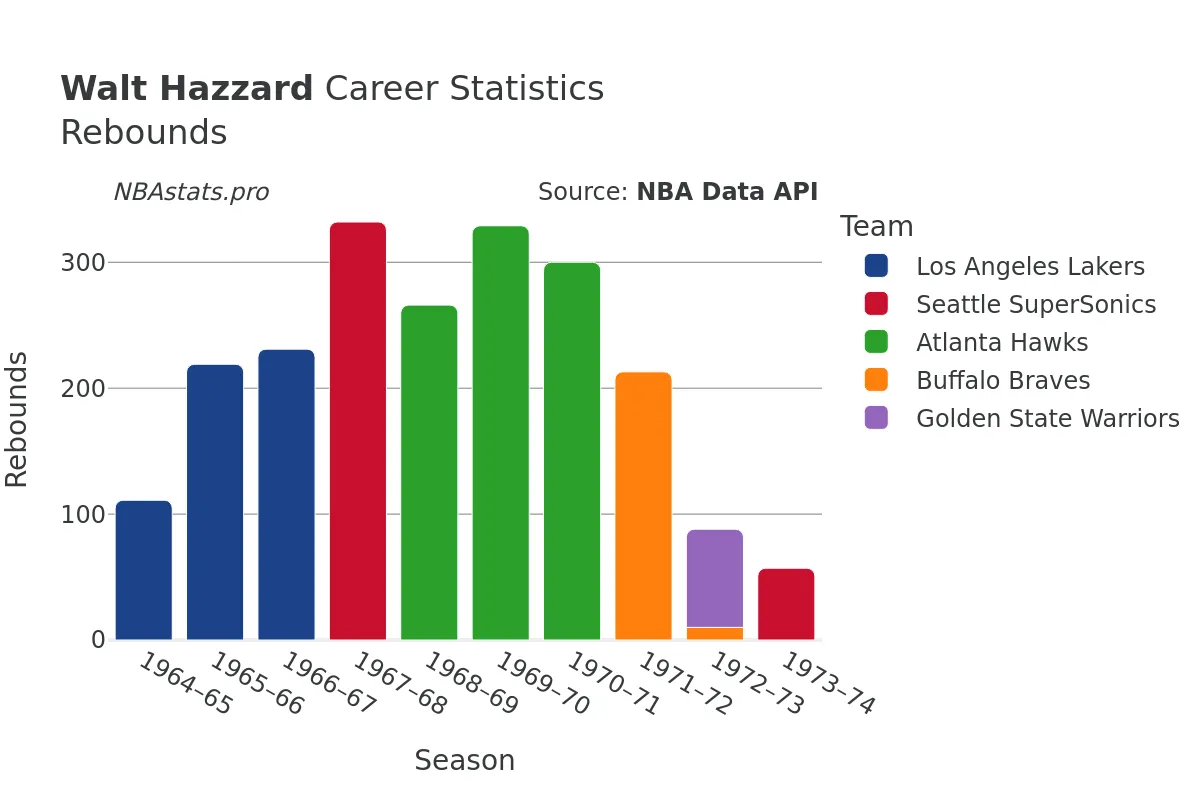 Walt Hazzard Rebounds Career Chart