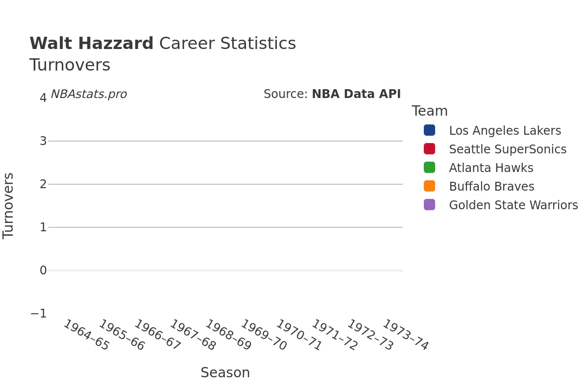 Walt Hazzard Turnovers Career Chart