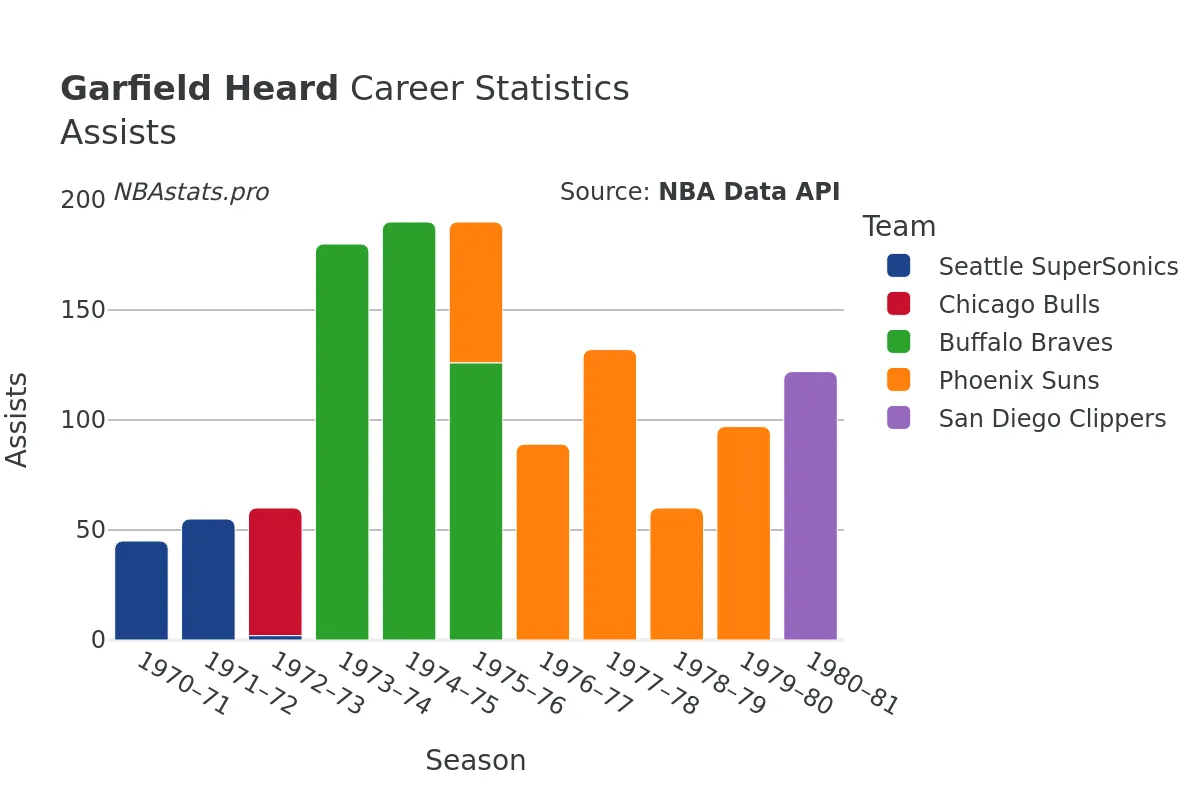 Garfield Heard Assists Career Chart