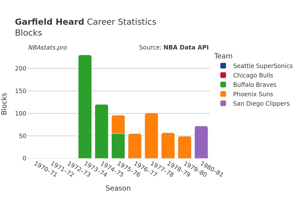 Garfield Heard Blocks Career Chart