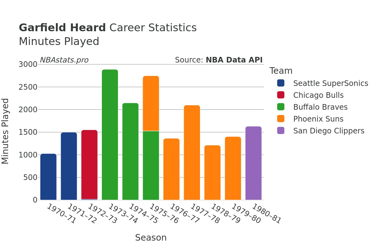 Garfield Heard Minutes–Played Career Chart