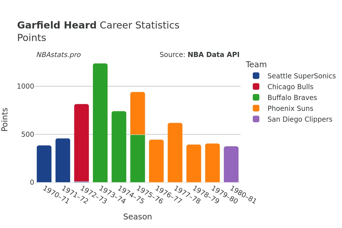 Garfield Heard Points Career Chart