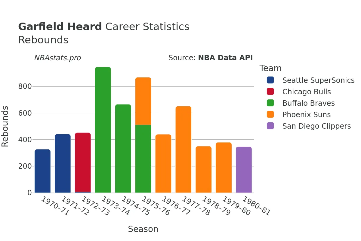 Garfield Heard Rebounds Career Chart