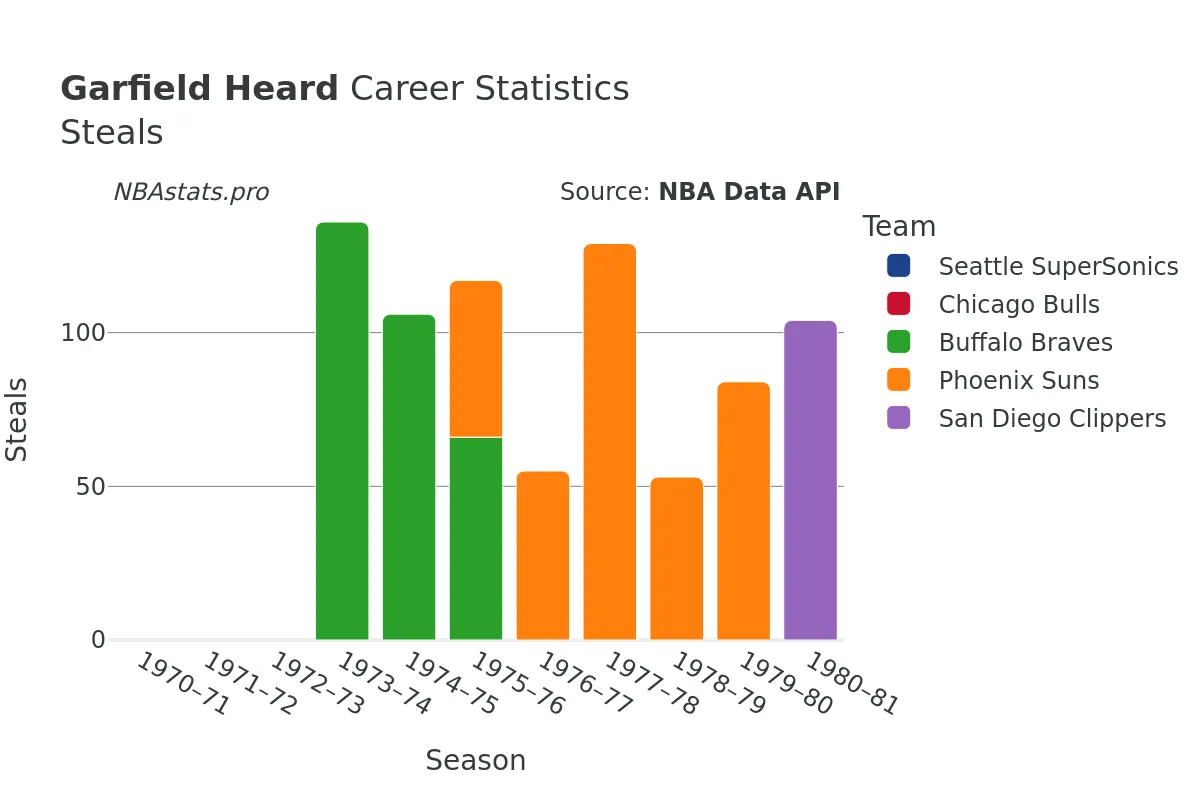 Garfield Heard Steals Career Chart