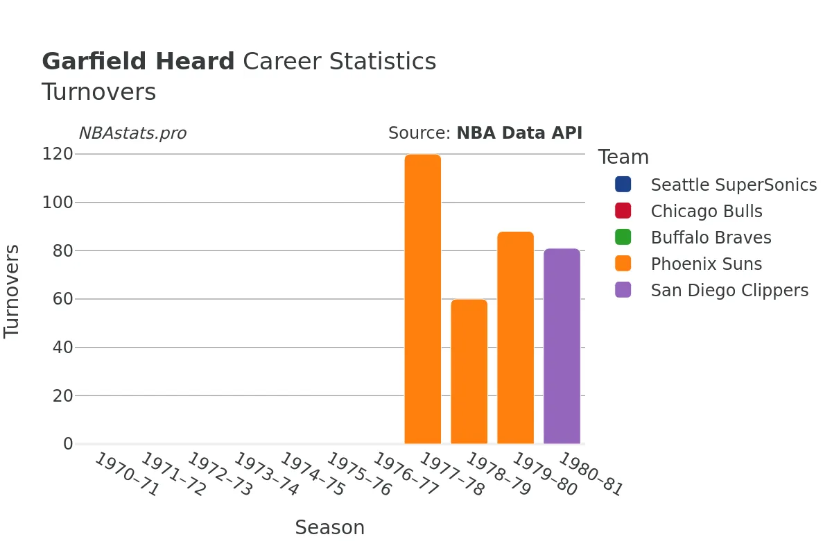 Garfield Heard Turnovers Career Chart