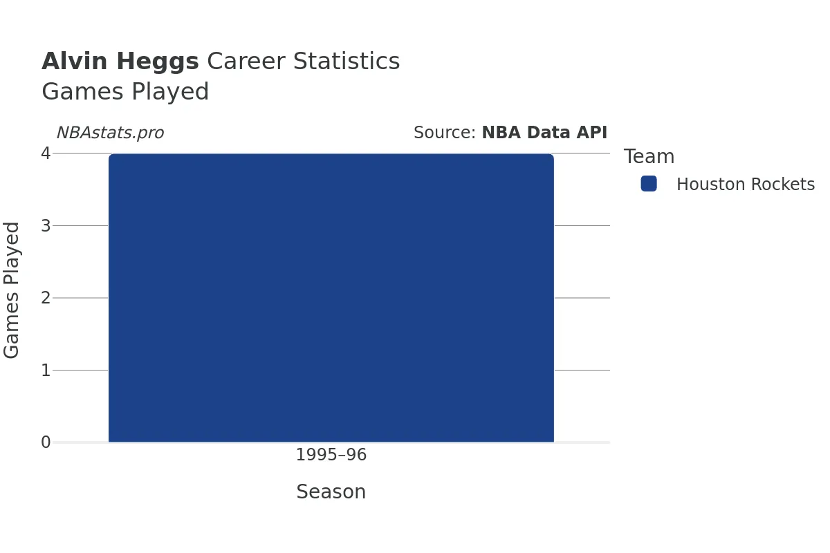 Alvin Heggs Games–Played Career Chart