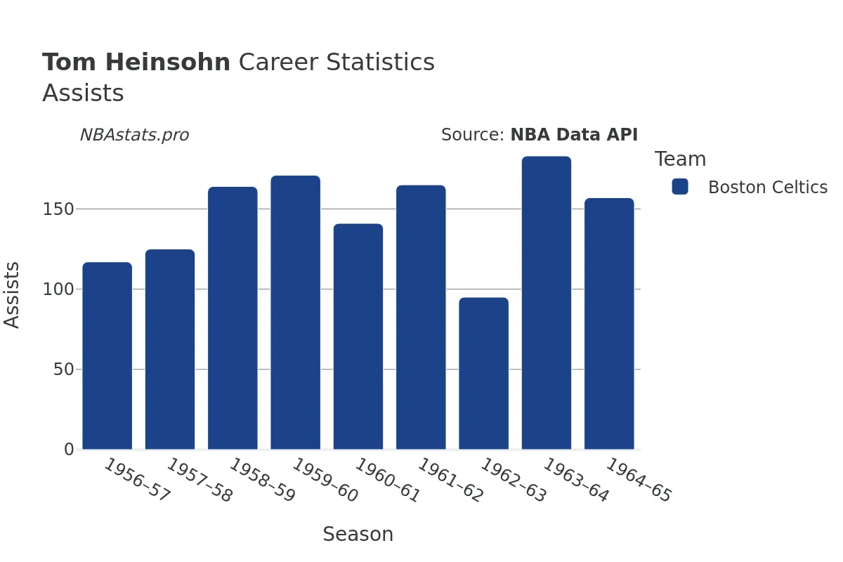 Tom Heinsohn Assists Career Chart