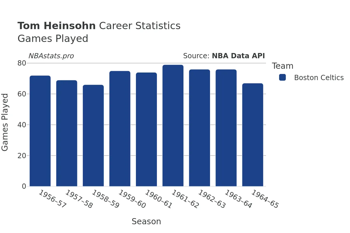 Tom Heinsohn Games–Played Career Chart