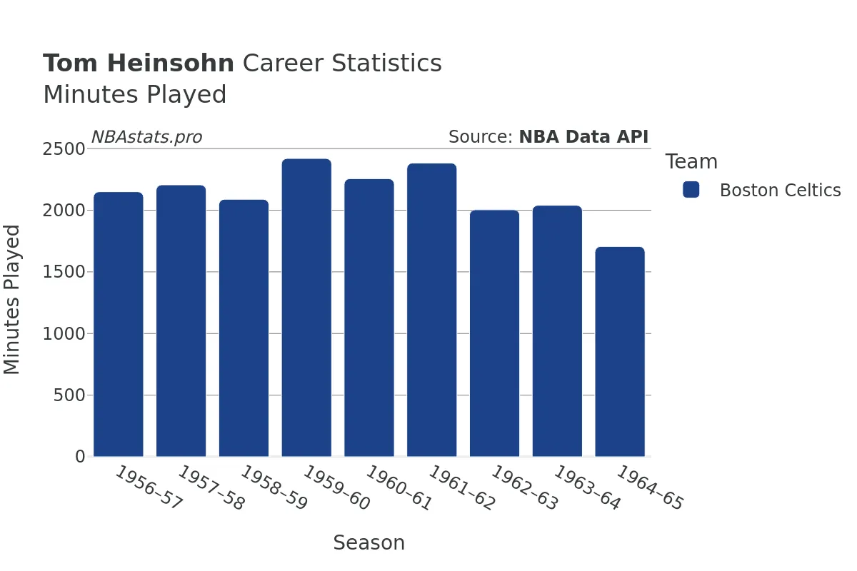 Tom Heinsohn Minutes–Played Career Chart