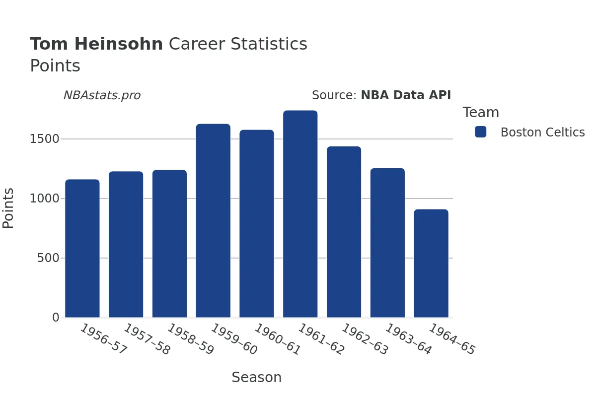 Tom Heinsohn Points Career Chart