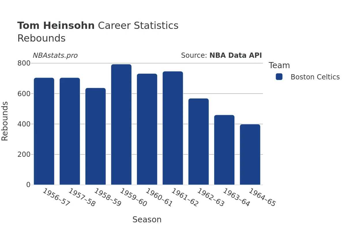 Tom Heinsohn Rebounds Career Chart