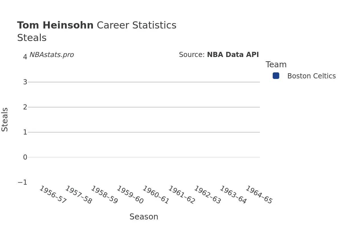 Tom Heinsohn Steals Career Chart