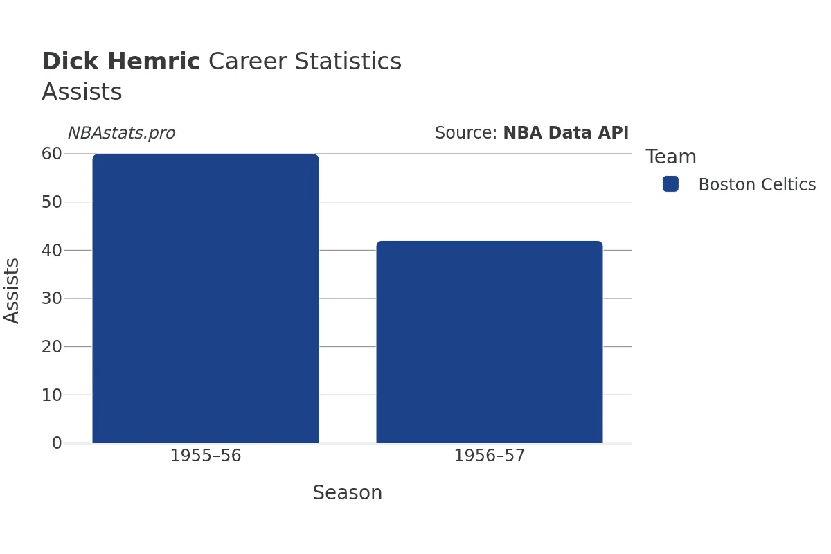 Dick Hemric Assists Career Chart