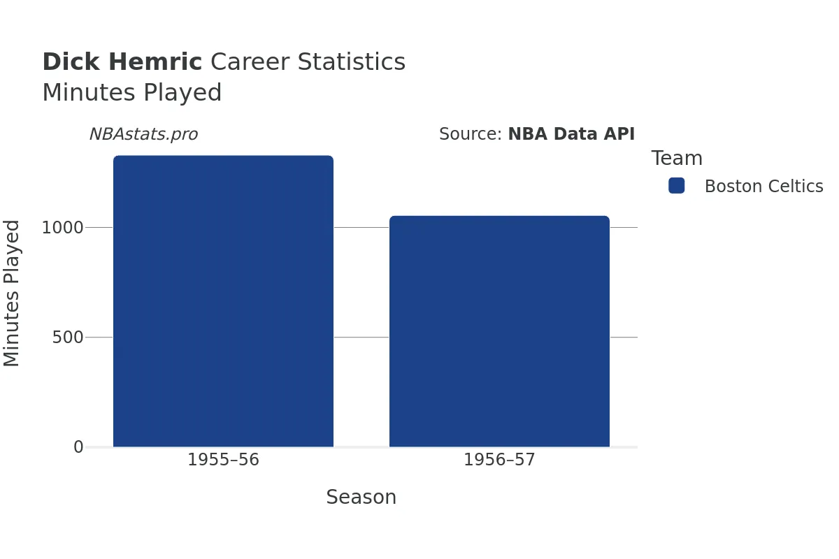 Dick Hemric Minutes–Played Career Chart