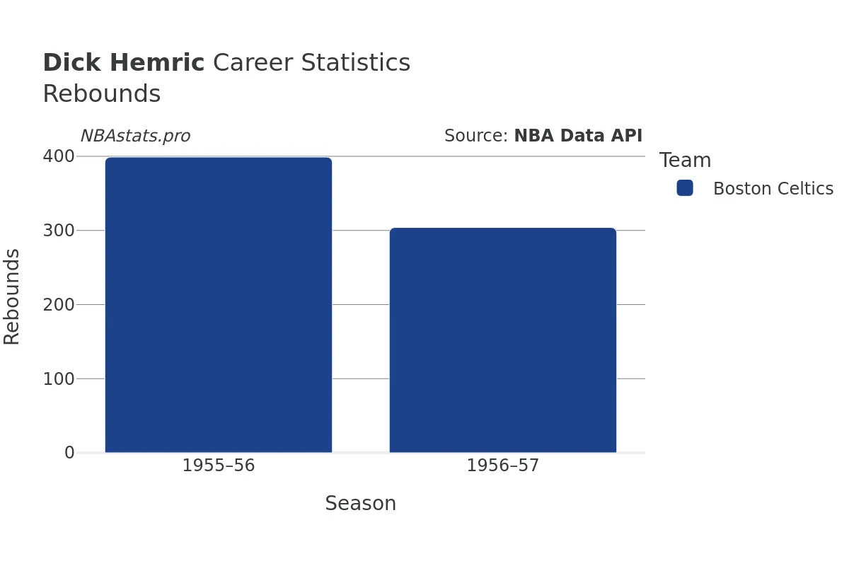 Dick Hemric Rebounds Career Chart