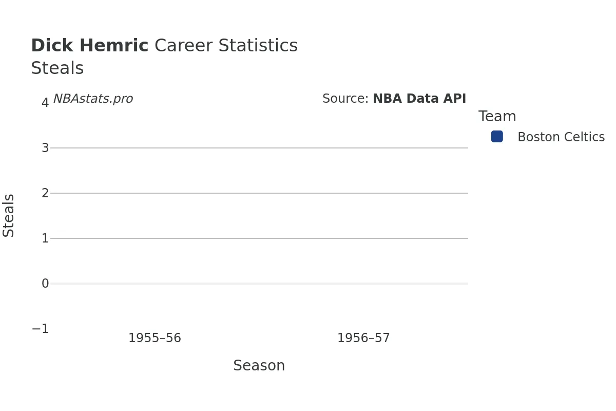 Dick Hemric Steals Career Chart