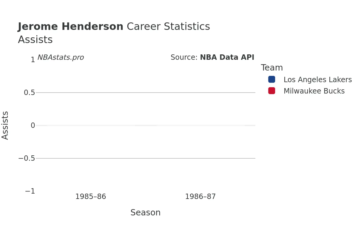 Jerome Henderson Assists Career Chart