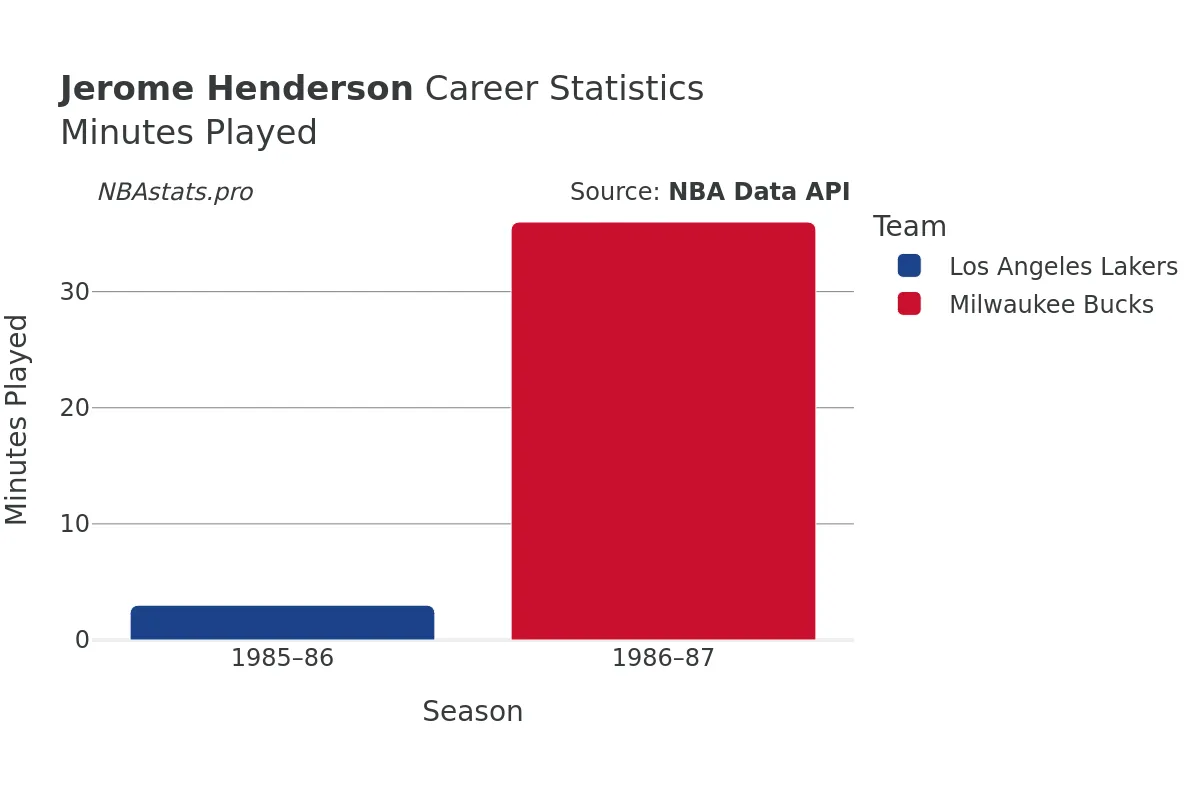 Jerome Henderson Minutes–Played Career Chart