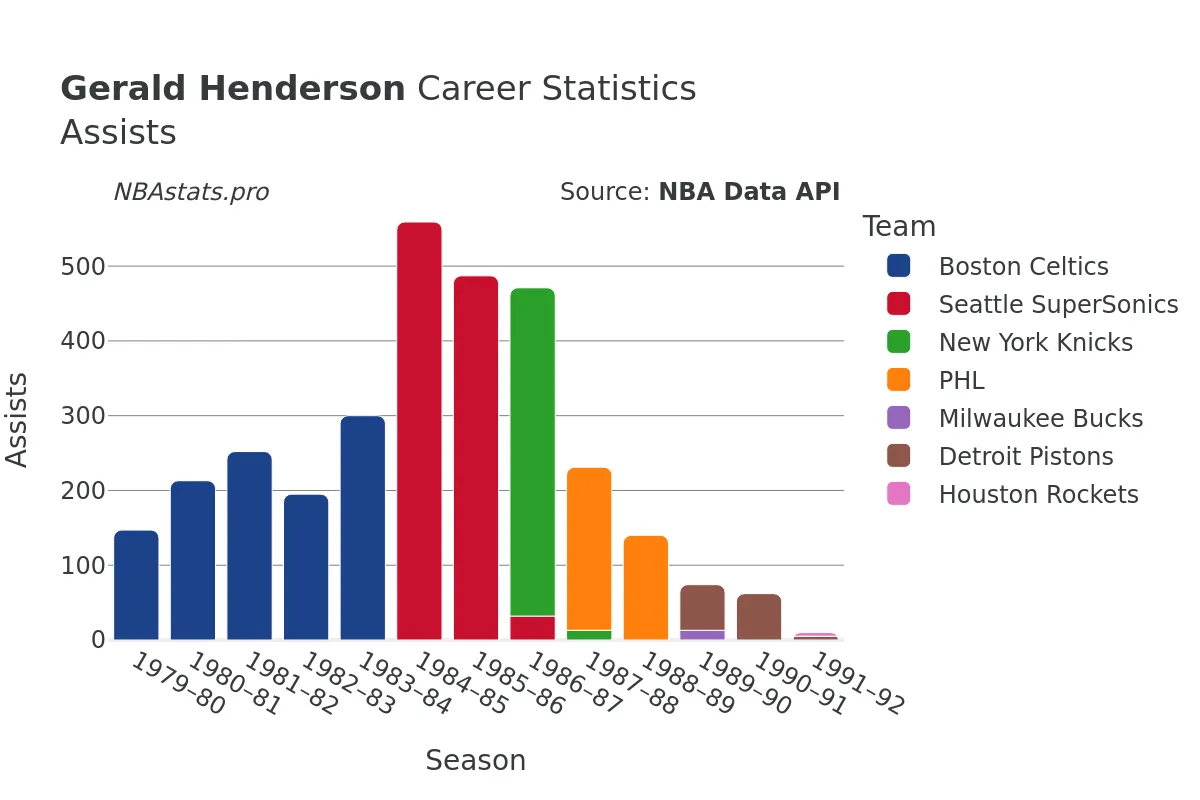 Gerald Henderson Assists Career Chart