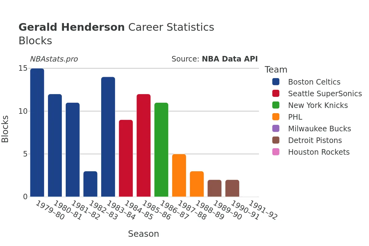 Gerald Henderson Blocks Career Chart