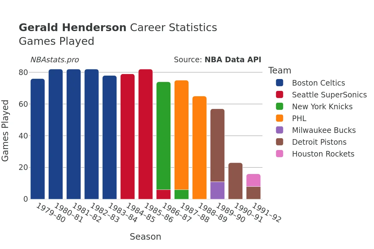 Gerald Henderson Games–Played Career Chart