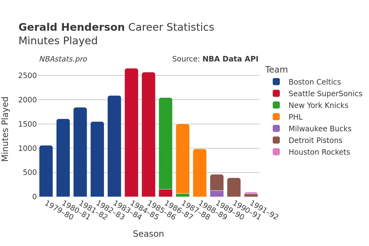 Gerald Henderson Minutes–Played Career Chart