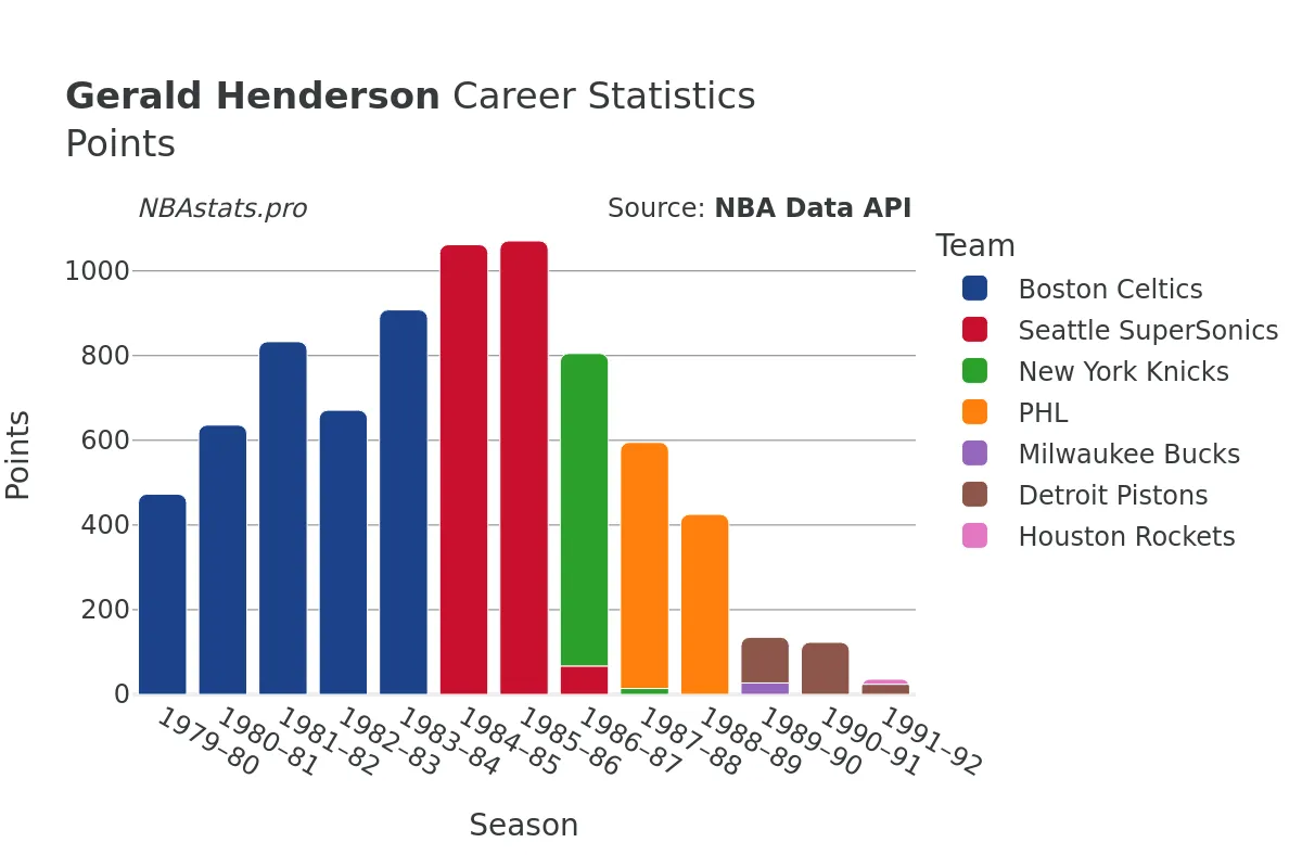 Gerald Henderson Points Career Chart