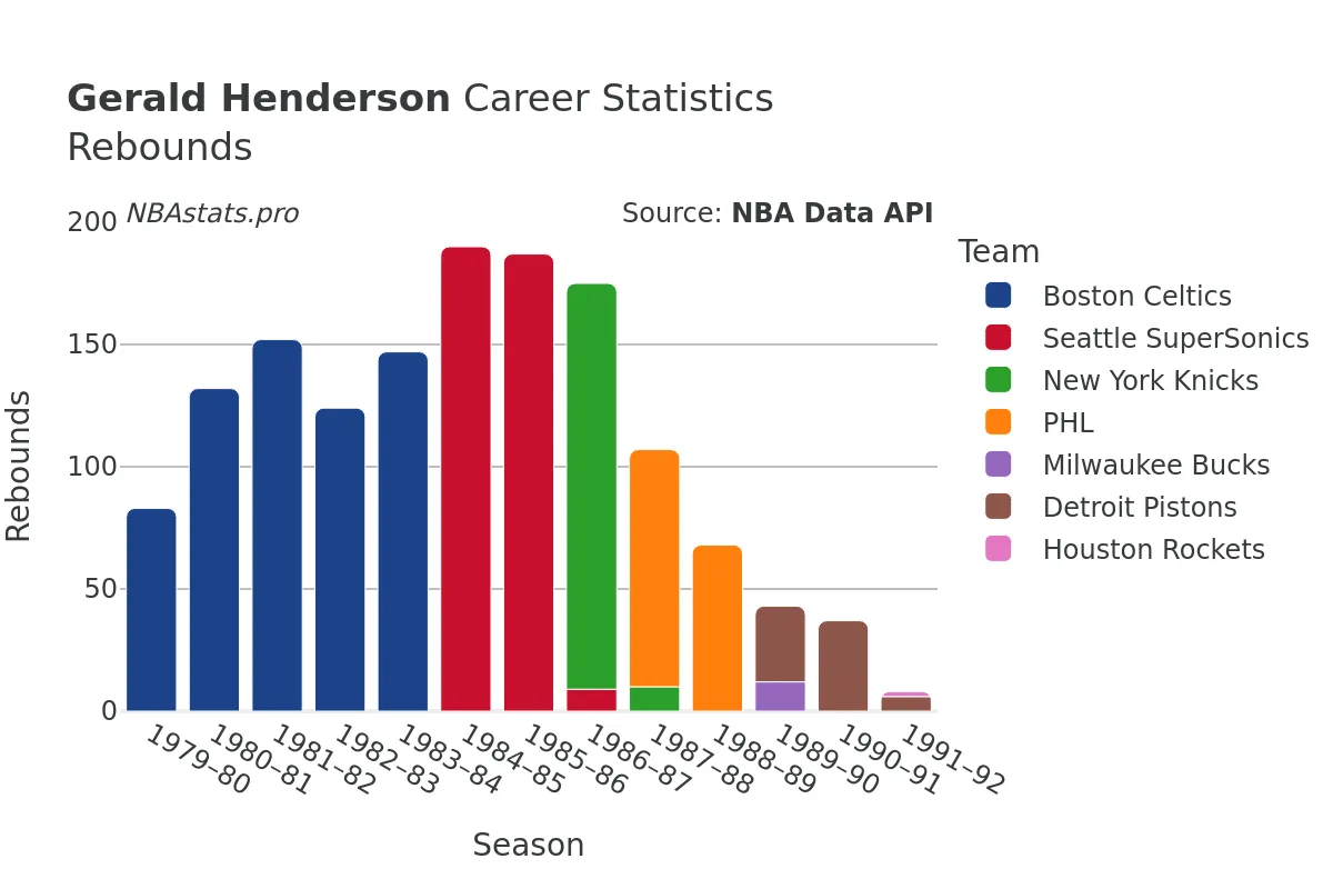 Gerald Henderson Rebounds Career Chart