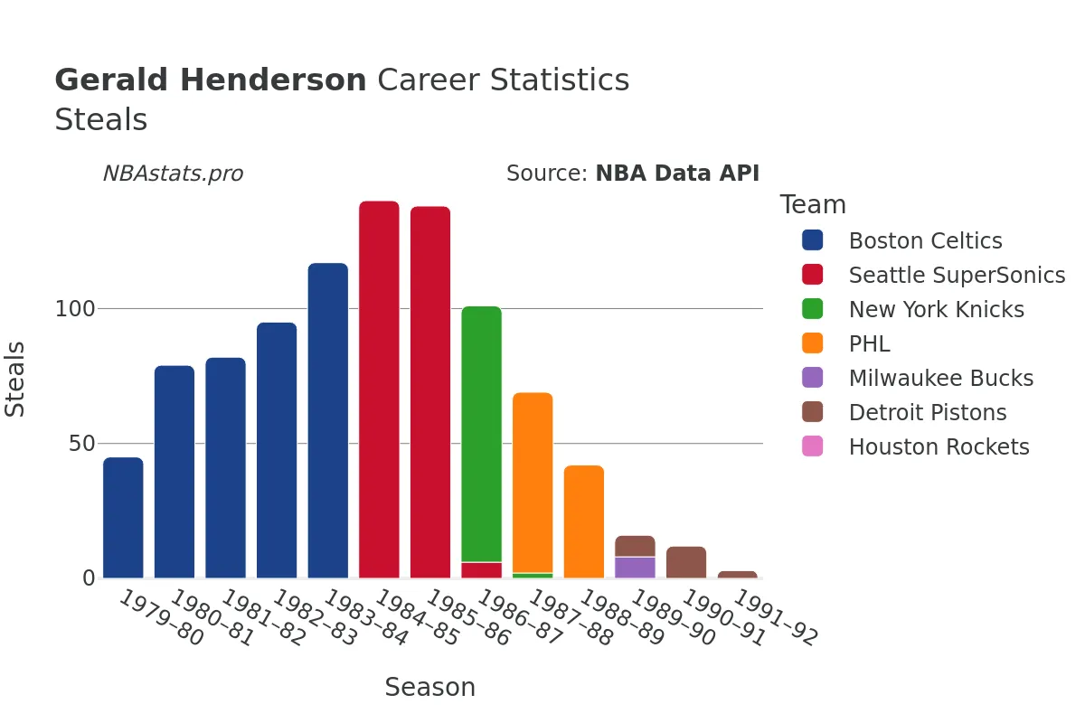 Gerald Henderson Steals Career Chart