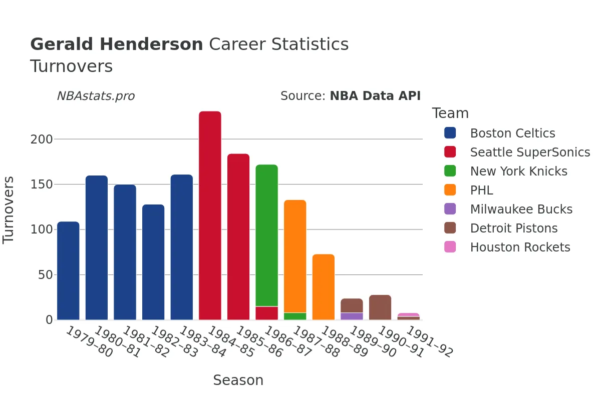 Gerald Henderson Turnovers Career Chart